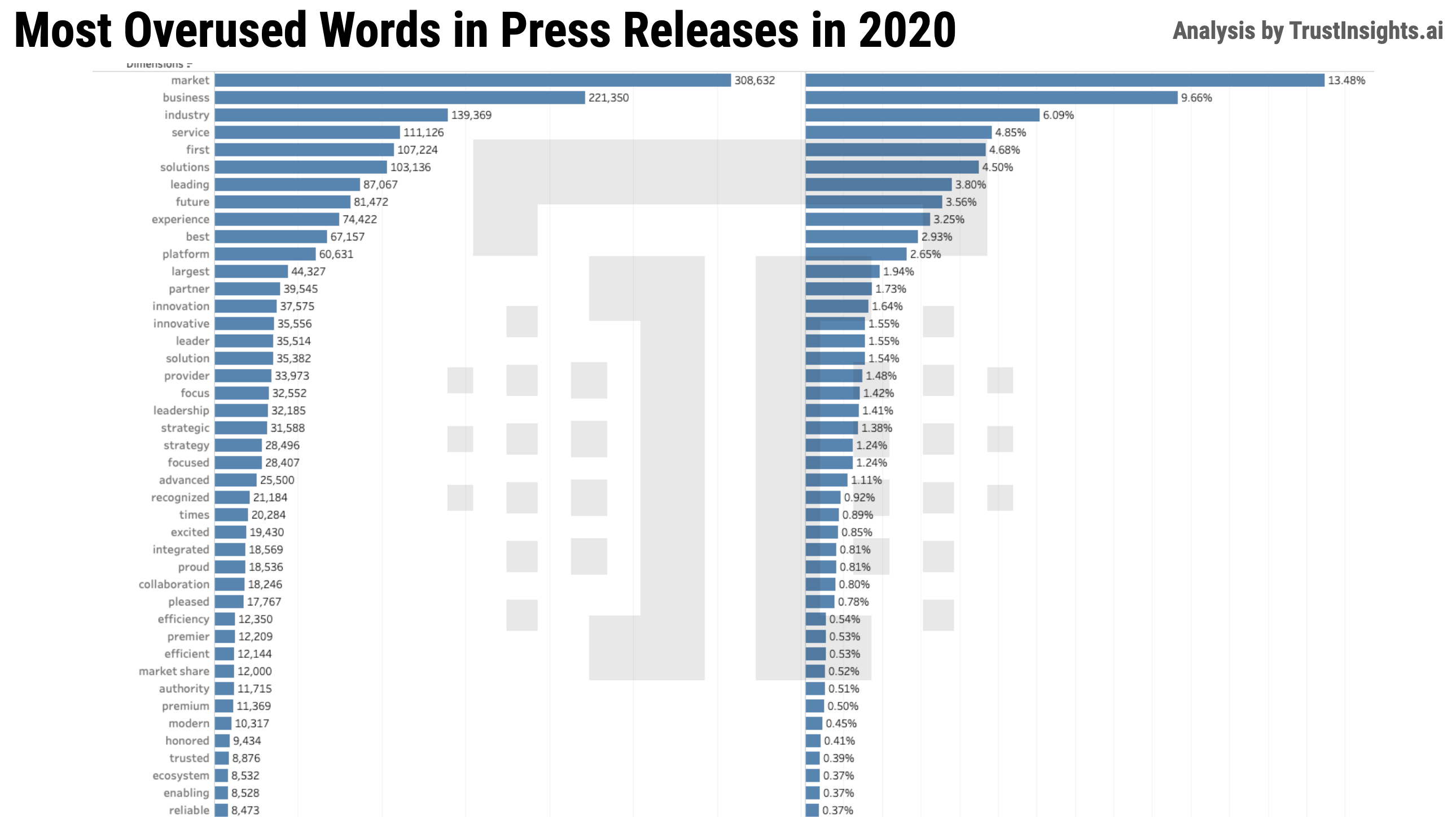 Most Overused Words in Press Releases Bar Chart