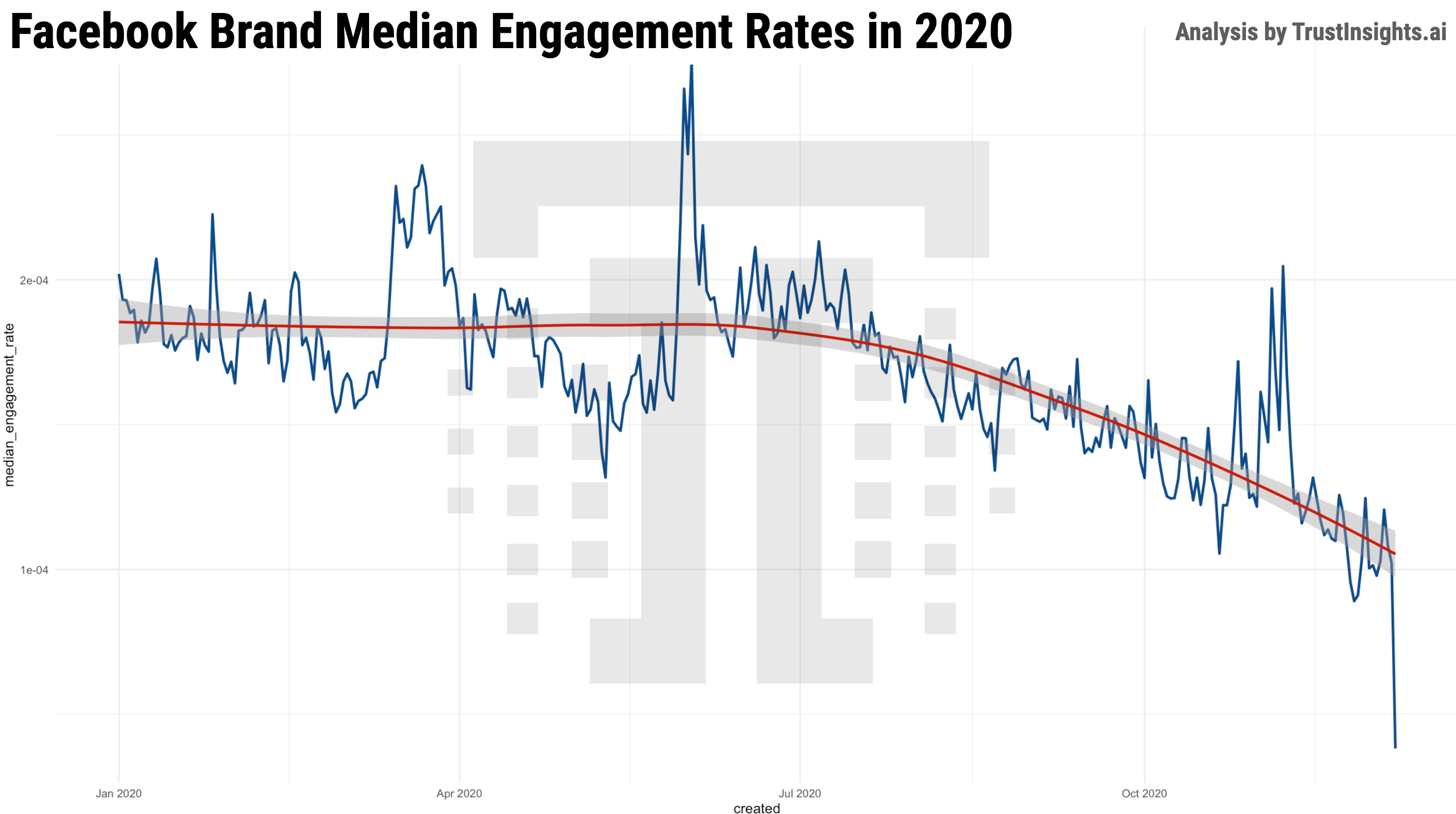 Facebook Brand Engagement Rates