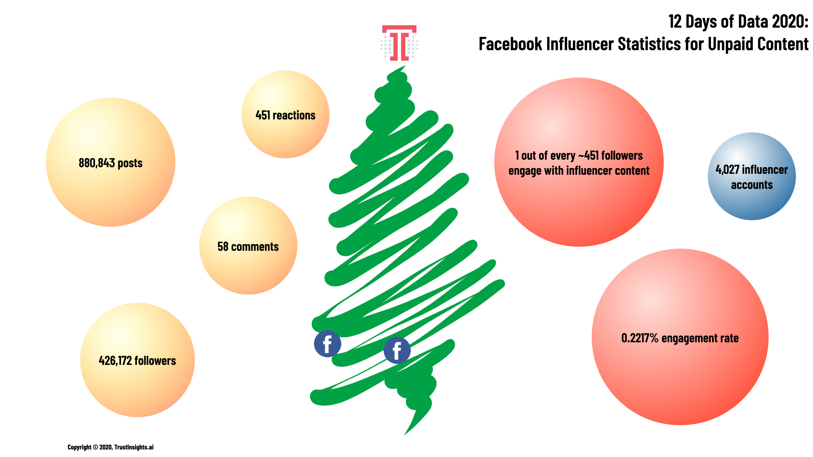 Facebook Influencer Statistics