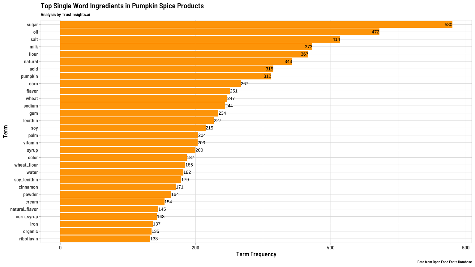 Pumpkin spice ingredients