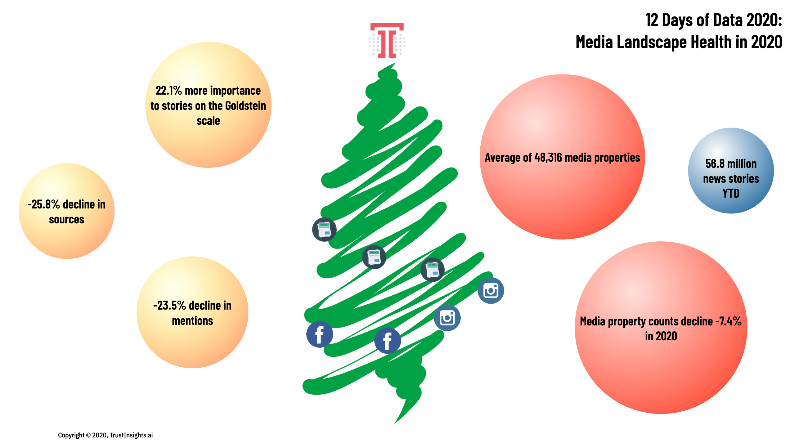 Media Landscape Health