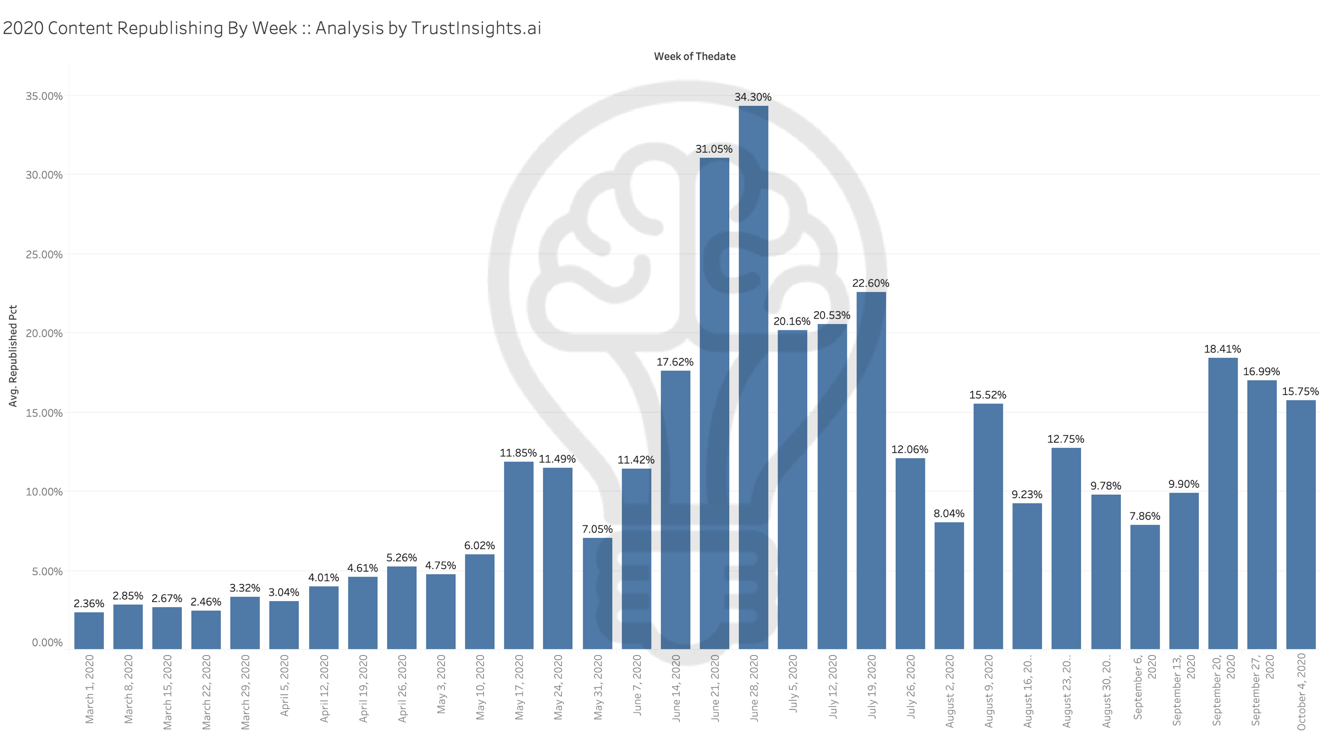 Data