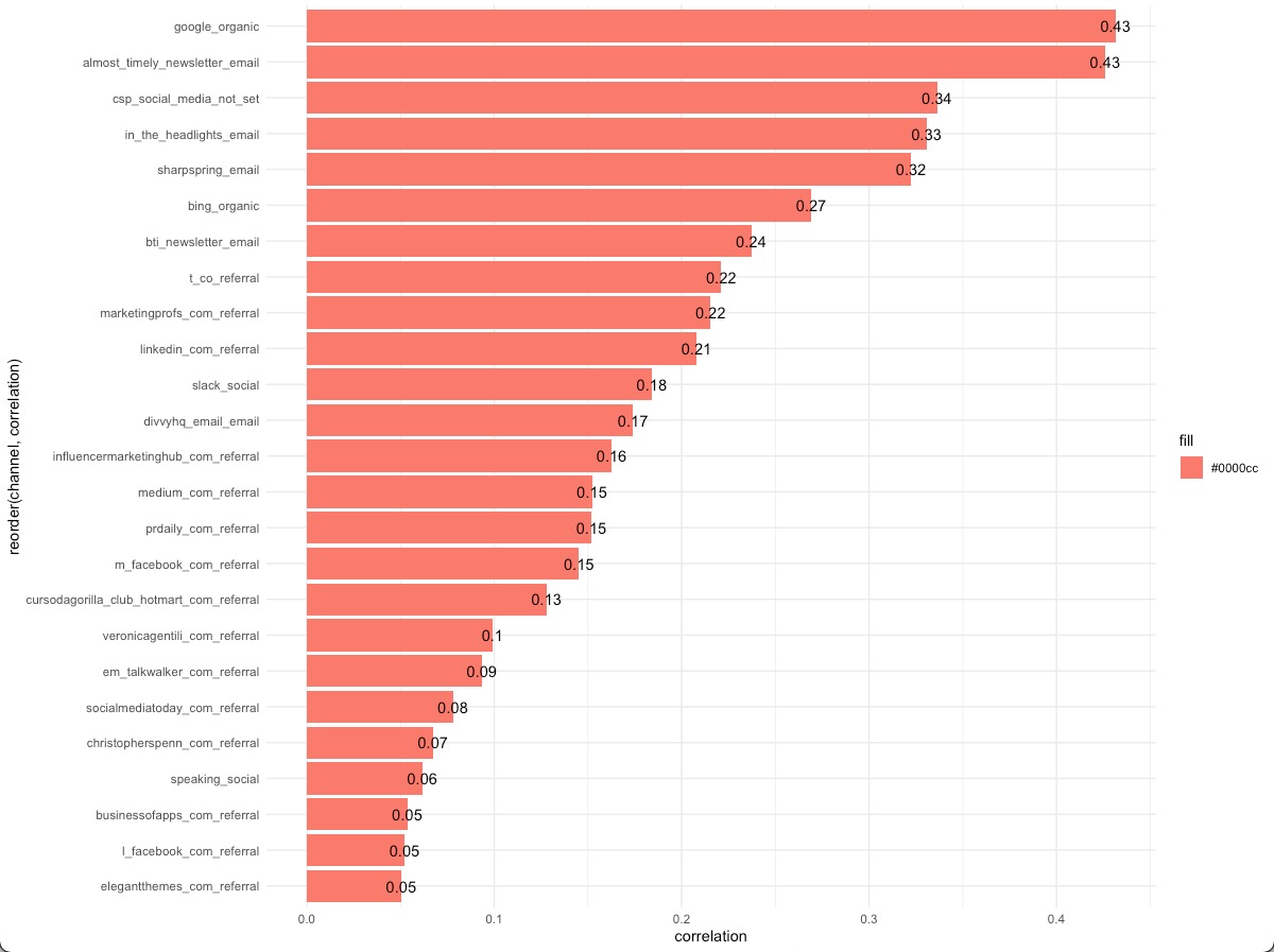 Correlation analysis