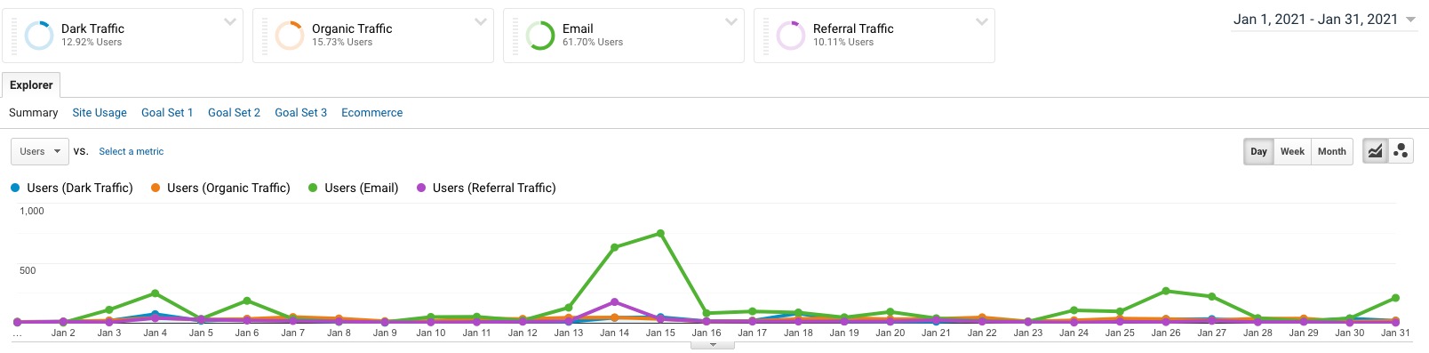 Google Analytics data