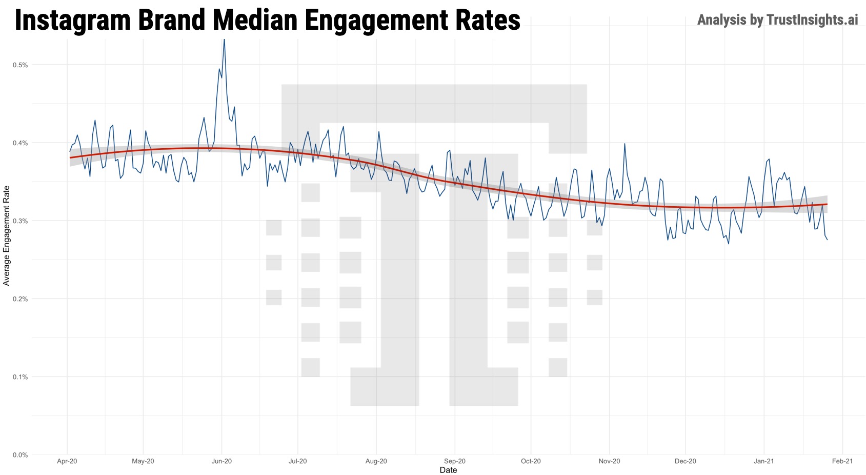 Instagram Brand Engagement