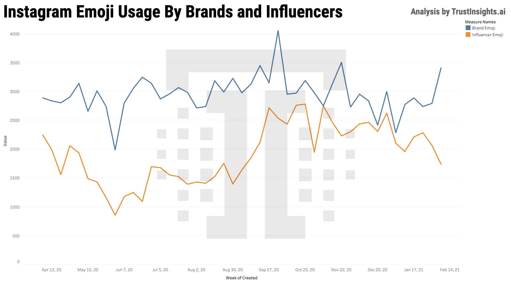 Brand and influence emoji usage