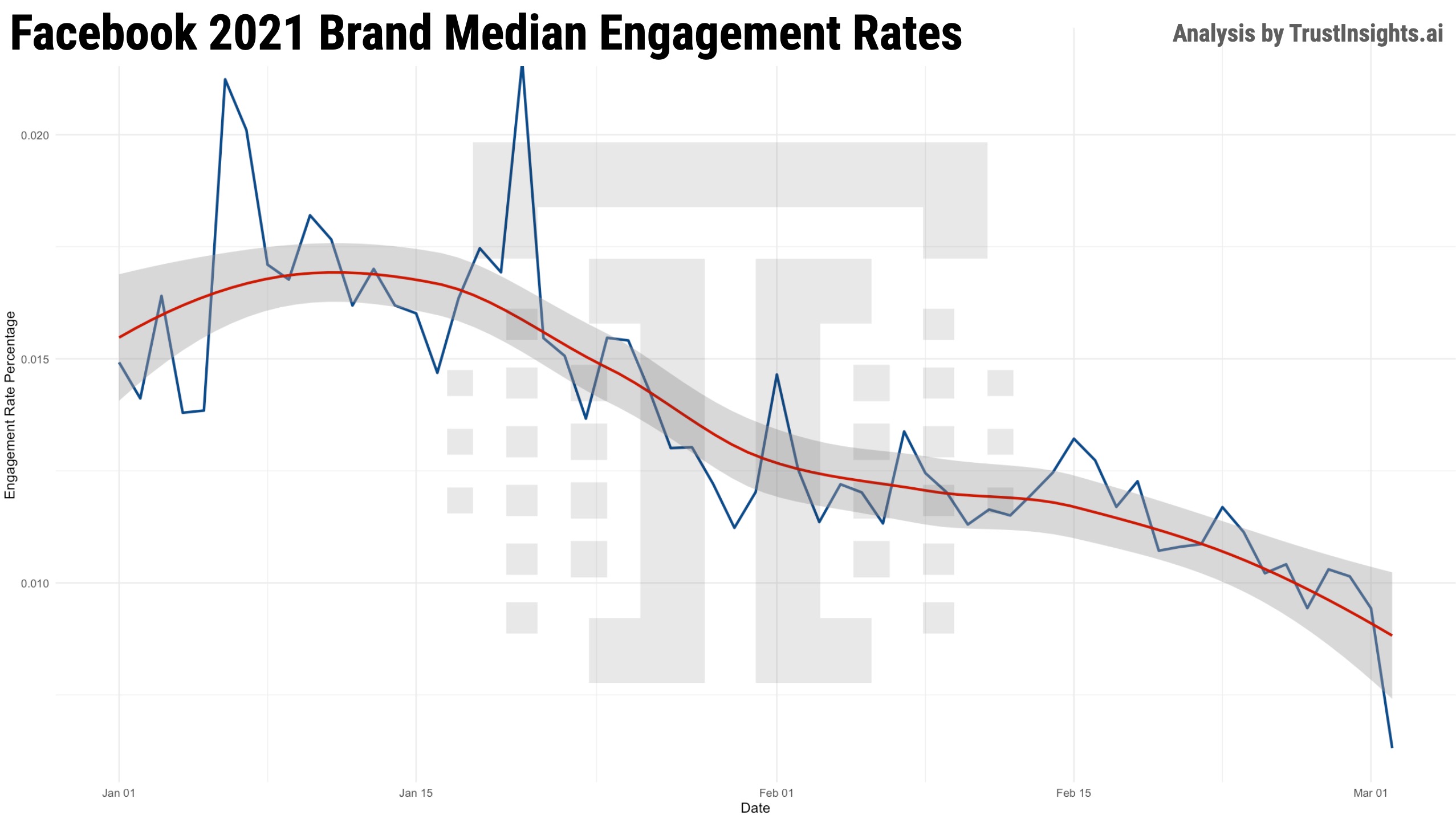 Facebook Brand Engagement Rates