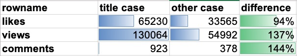 Case usage differences