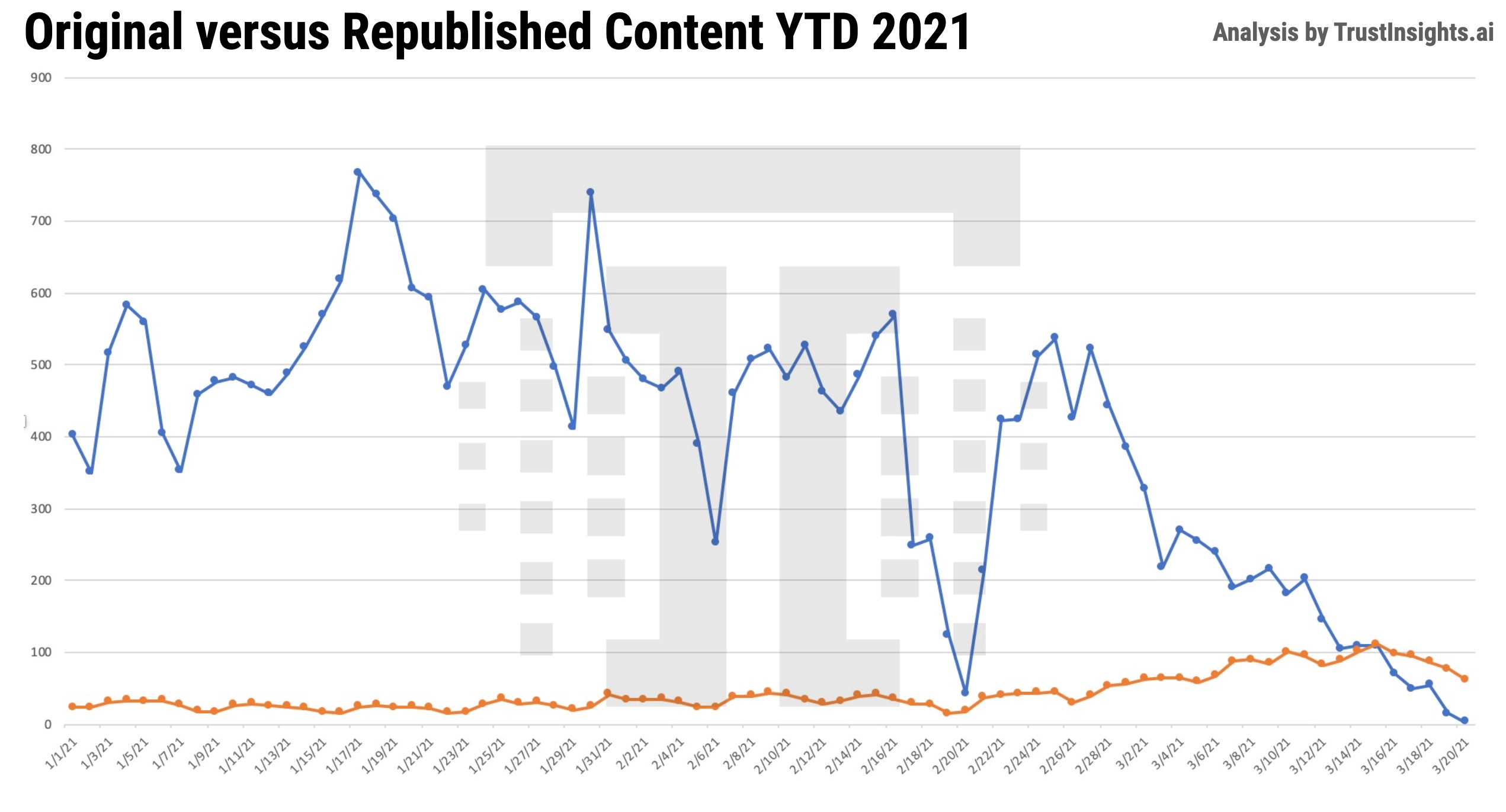 Content republishing chart