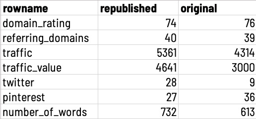 top 5,000 articles per week table