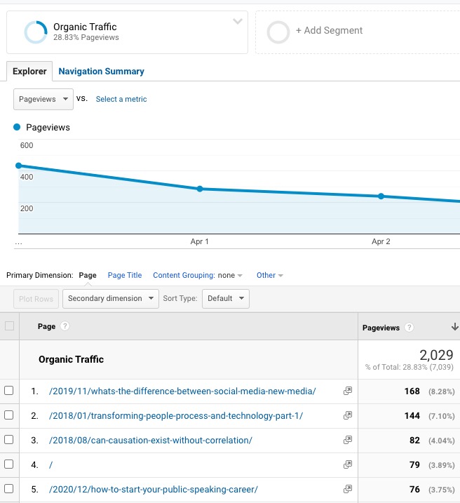 Simple Google Analytics Organic Search Traffic by Page