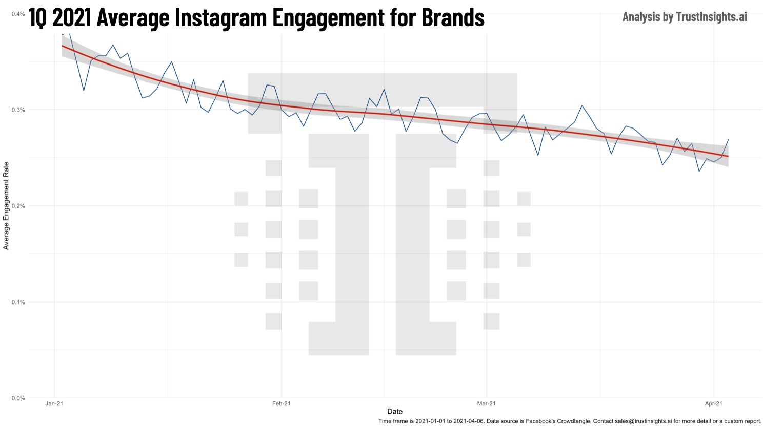 Instagram Brand Engagement