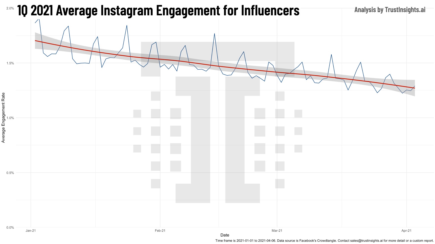 Instagram Influencer Engagement
