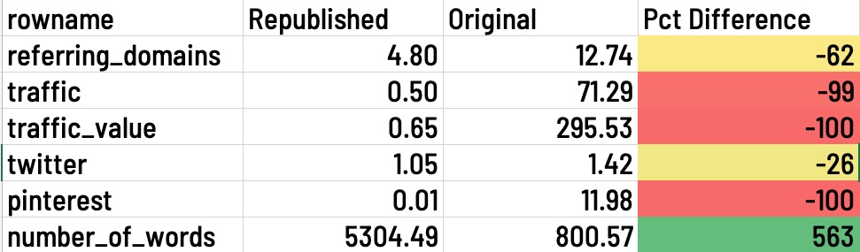 Content Republishing for the SaaS topic