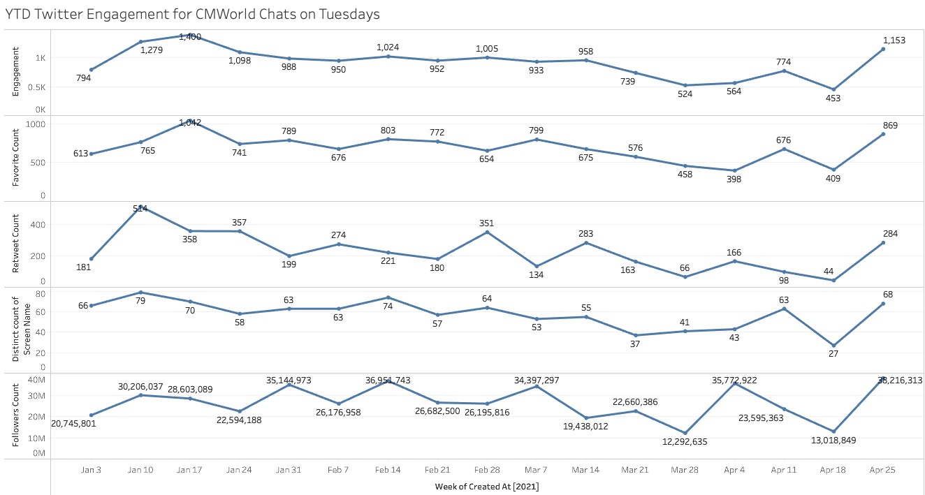 Twitter chat results