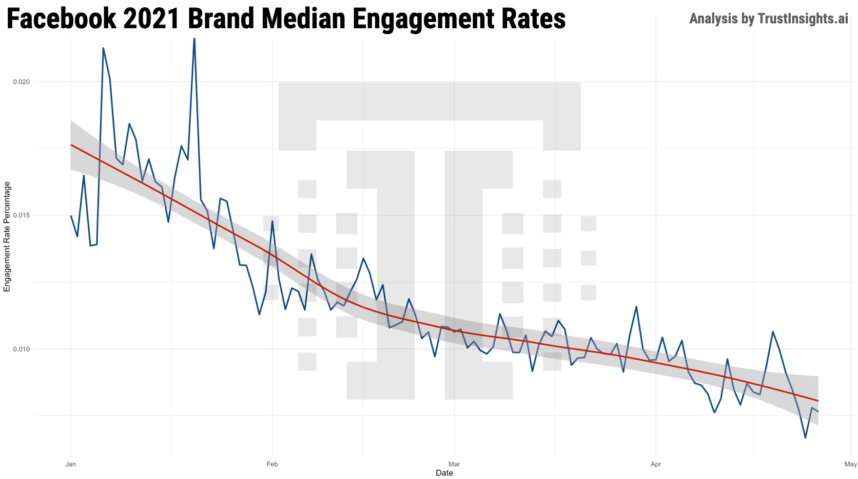 Facebook brand engagement