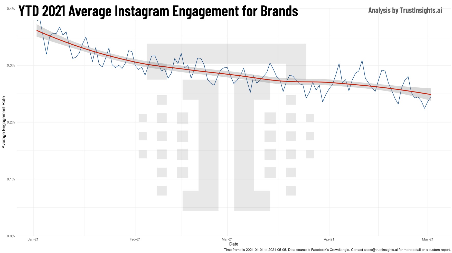 Instagram brand engagement