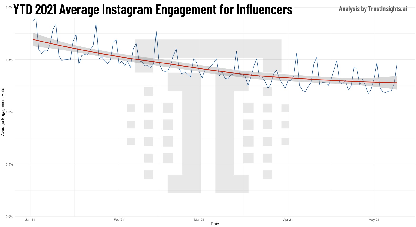 Instagram influencer engagement