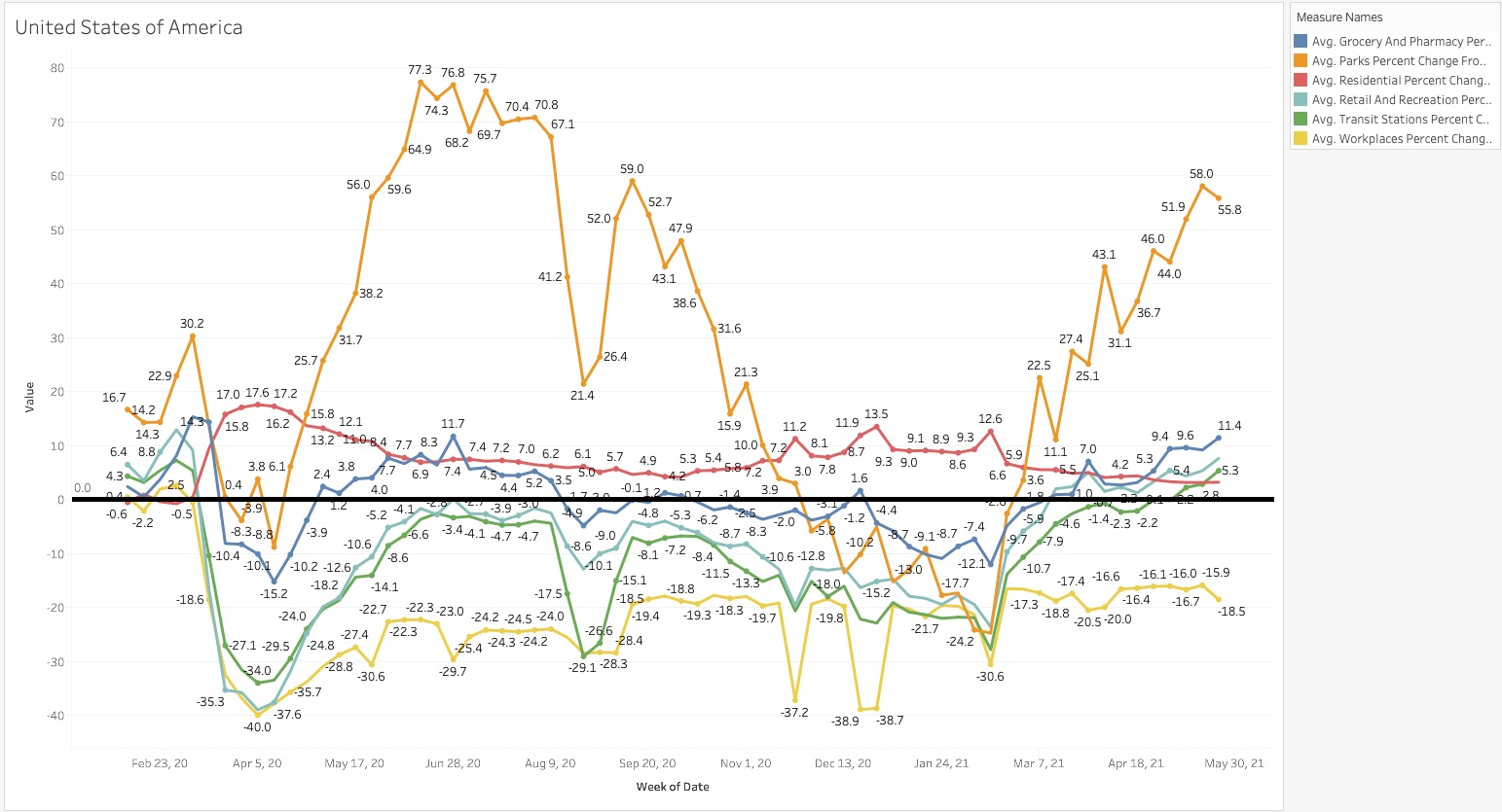 The USA Pandemic Mobility Data