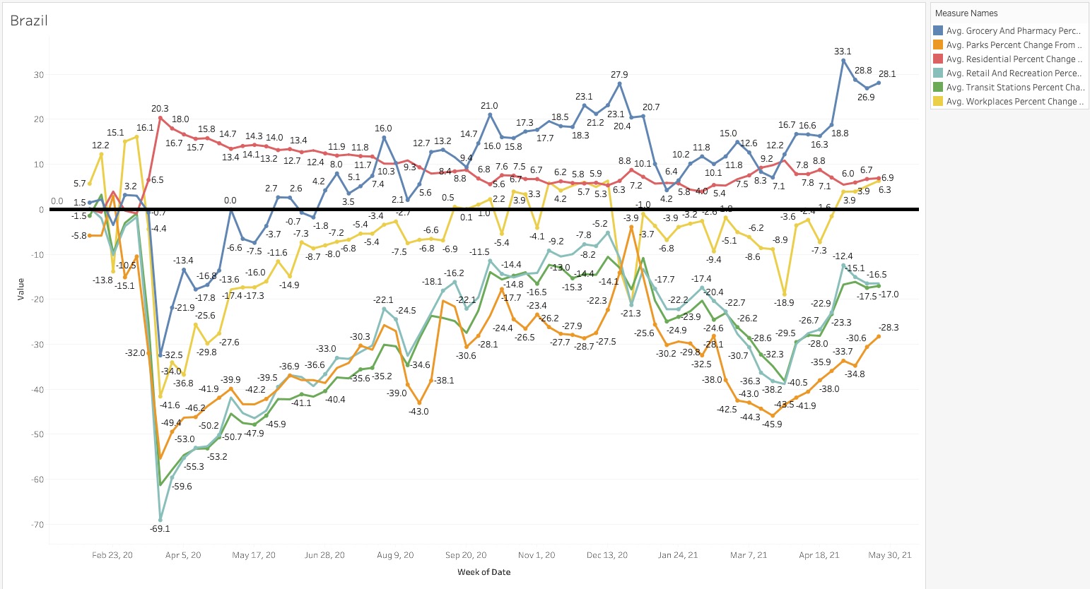 Brazil Pandemic Mobility Data