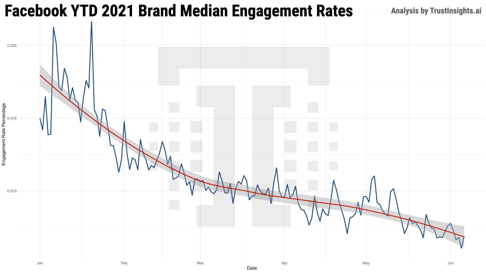 Facebook brand engagement data