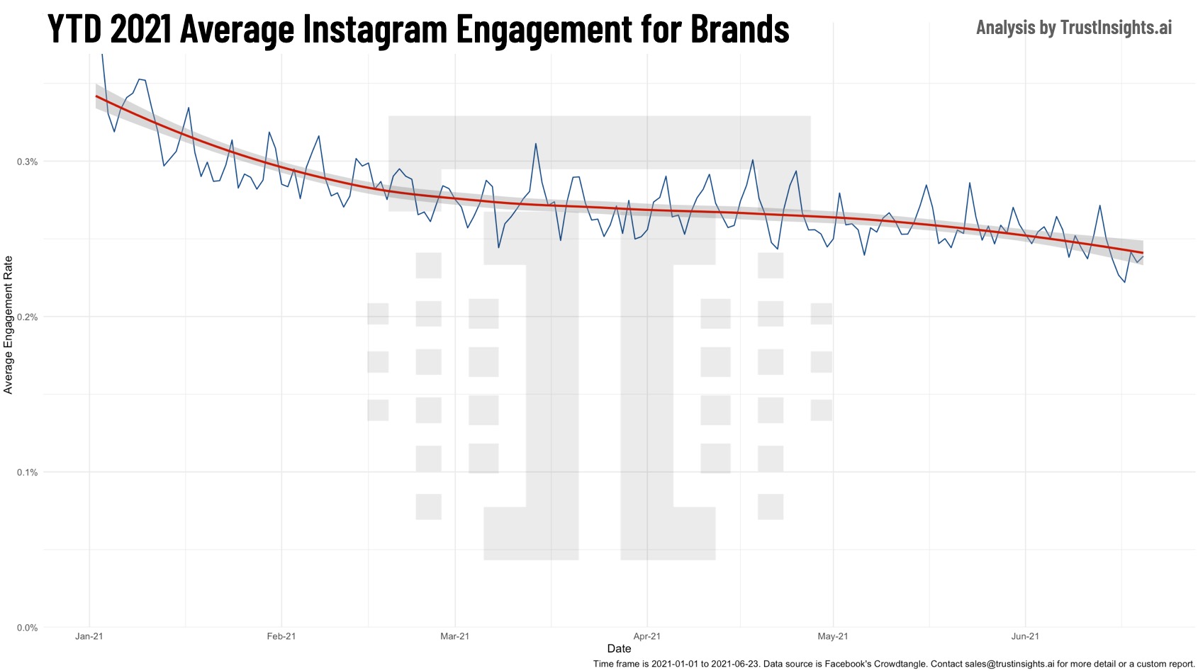 Instagram brand performance of unpaid content