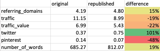 Republished content performance