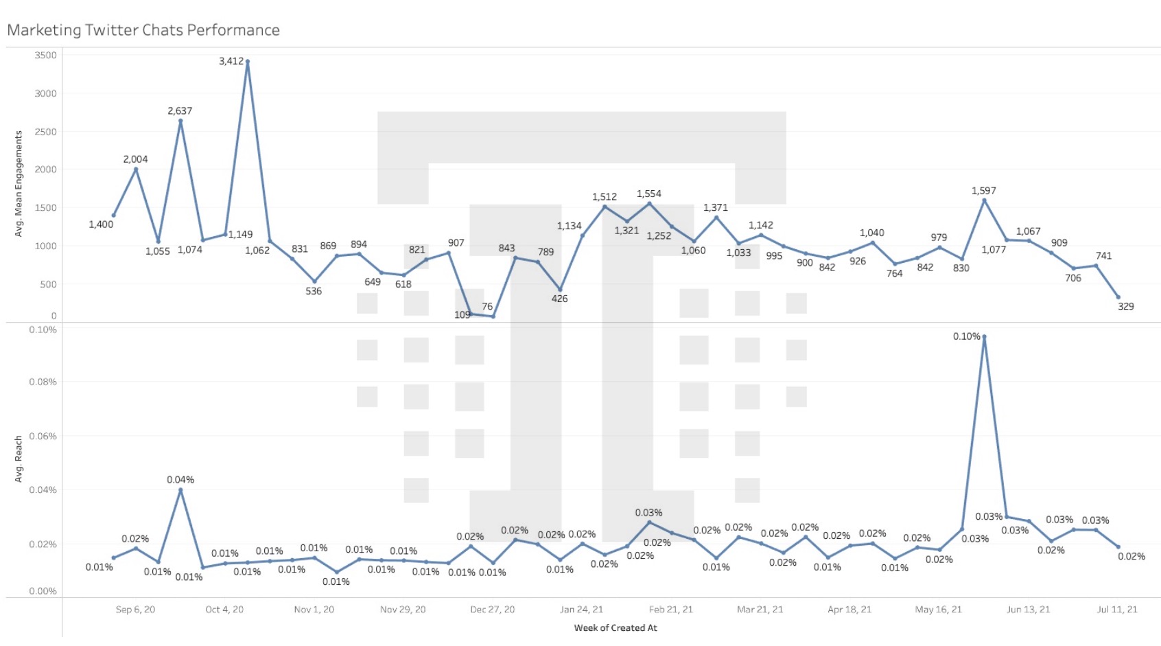 Twitter chat performance trendlines