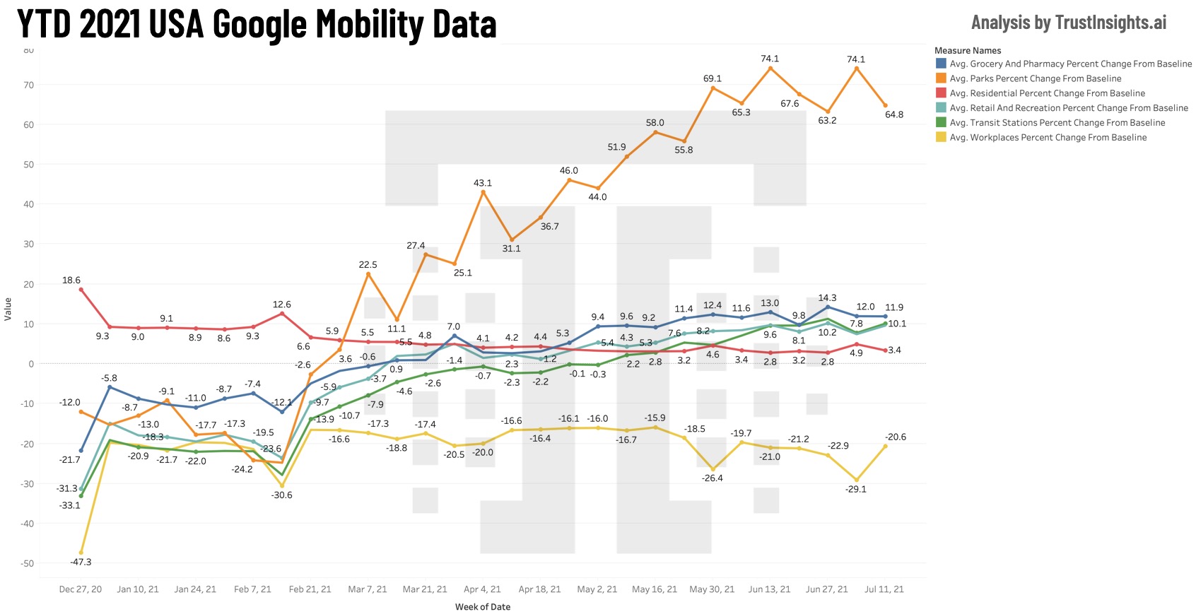 USA MObility Data Chart