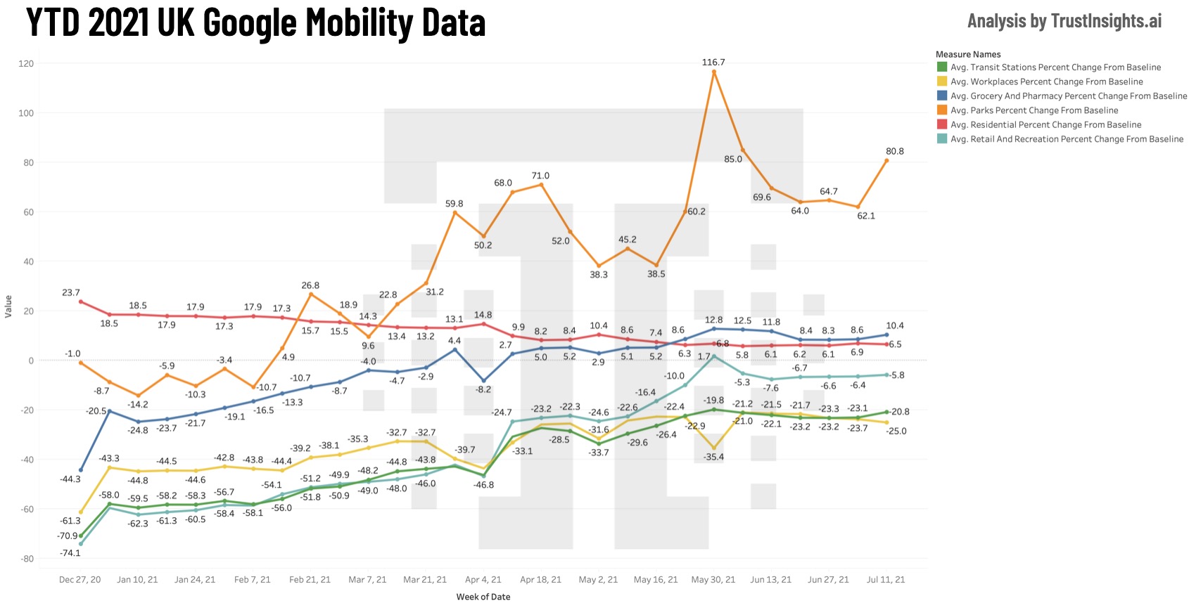 UK mobility data chart