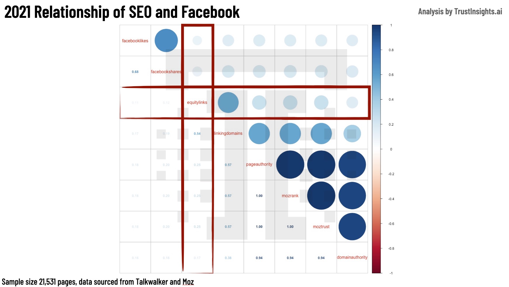 Relationship of SEO and Social
