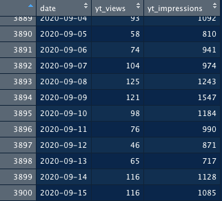 YouTube summarized data