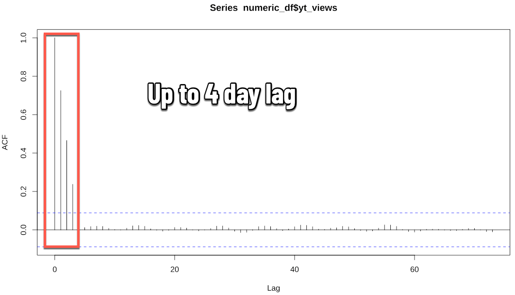 Autocorrelation test