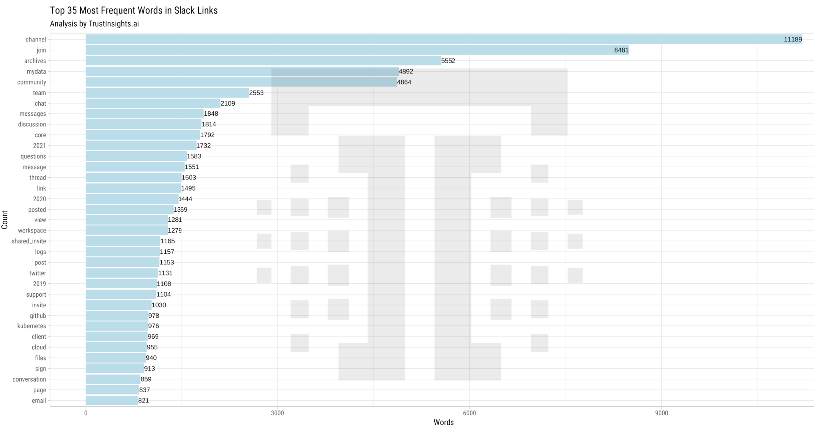 Top Slack group words