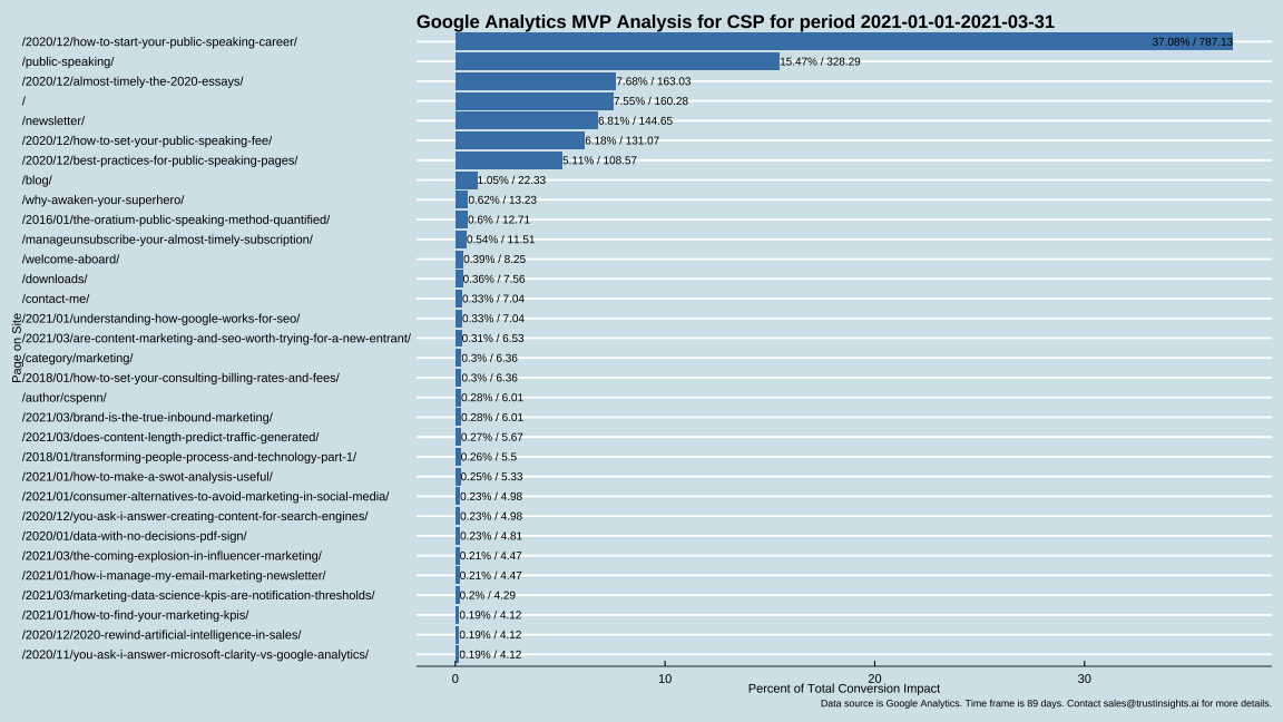 Google Most Valuable Pages ANalysis