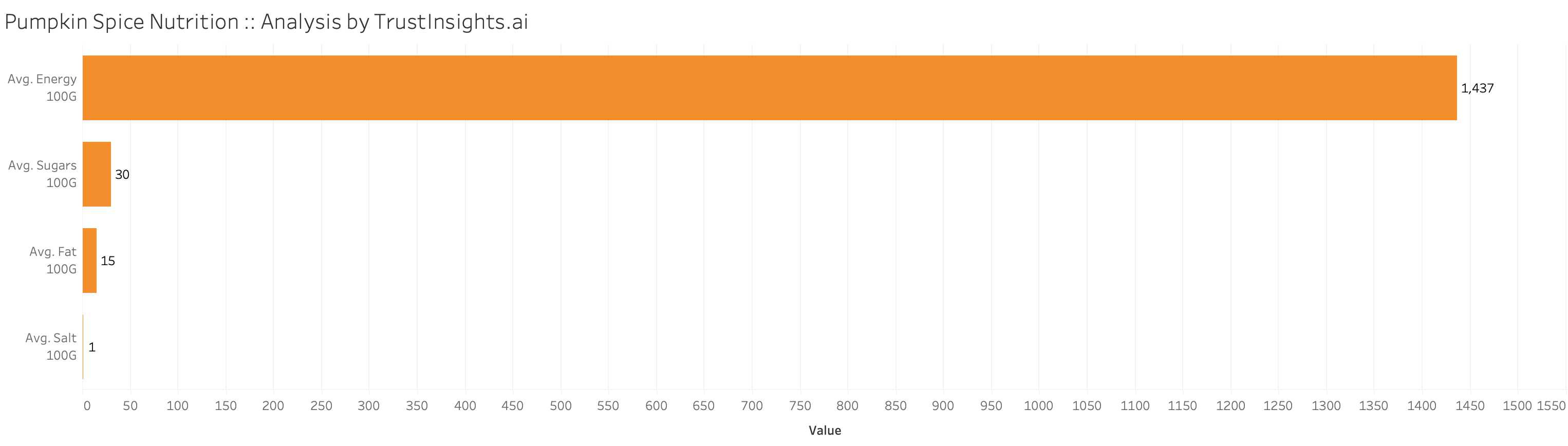 Pumpkin Spice Data Analytics, 2021 Edition 5 Pumpkin spice nutrition