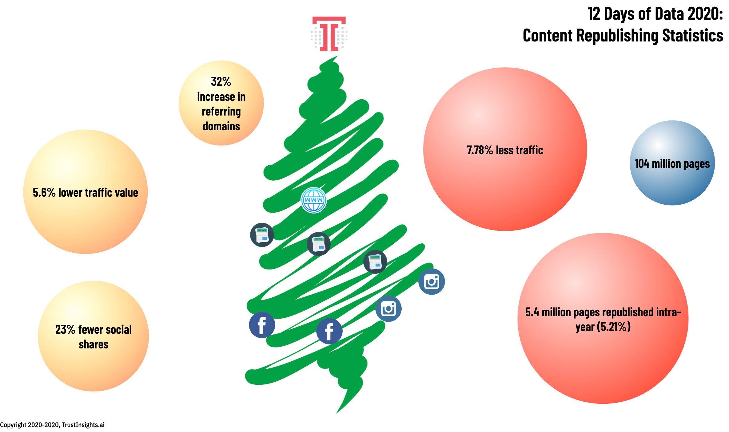 Content republishing