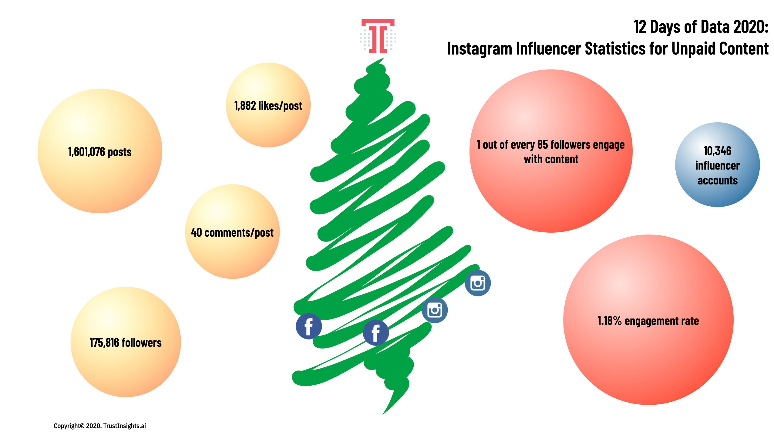 Instagram influencer Statistics