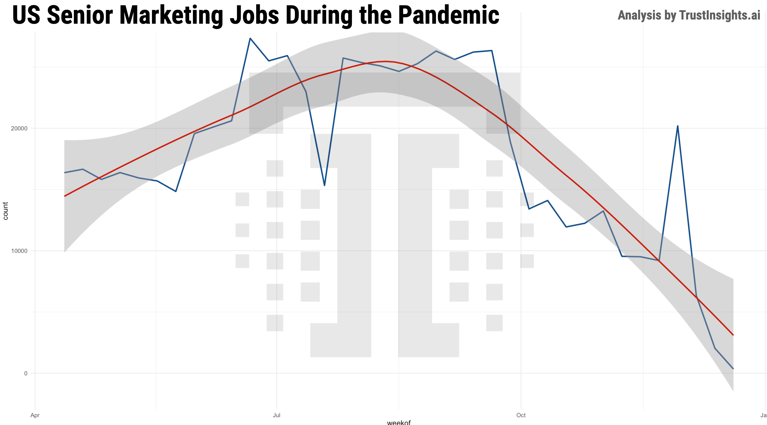 Marketing jobs over time