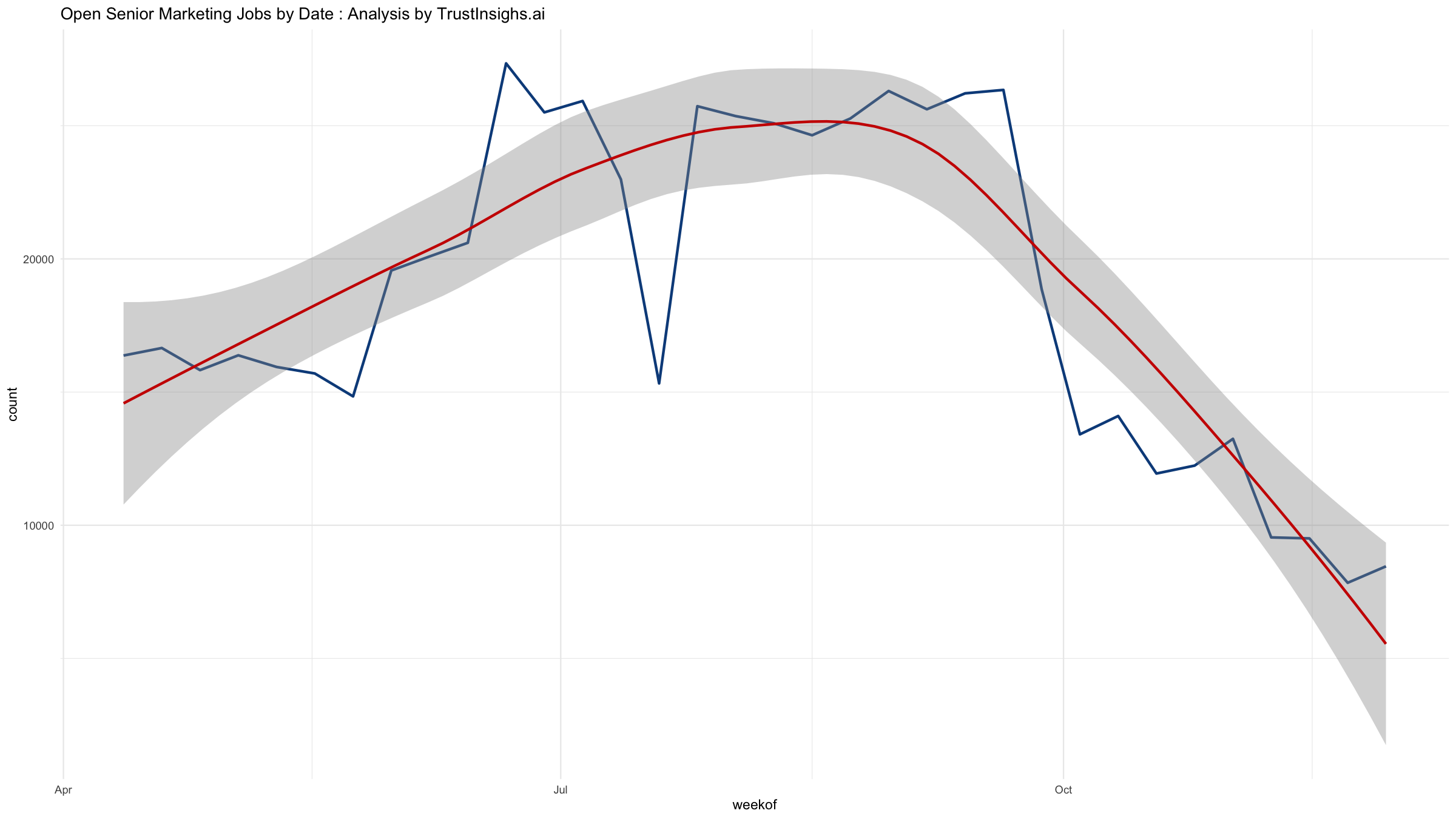 Jobs graph