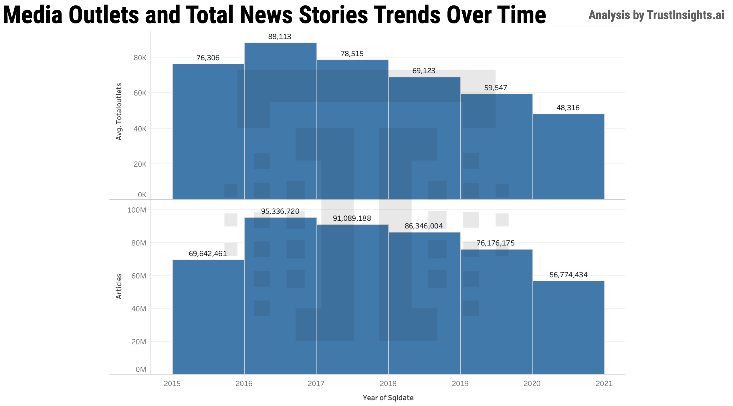 Media Outlets and Stories over Time