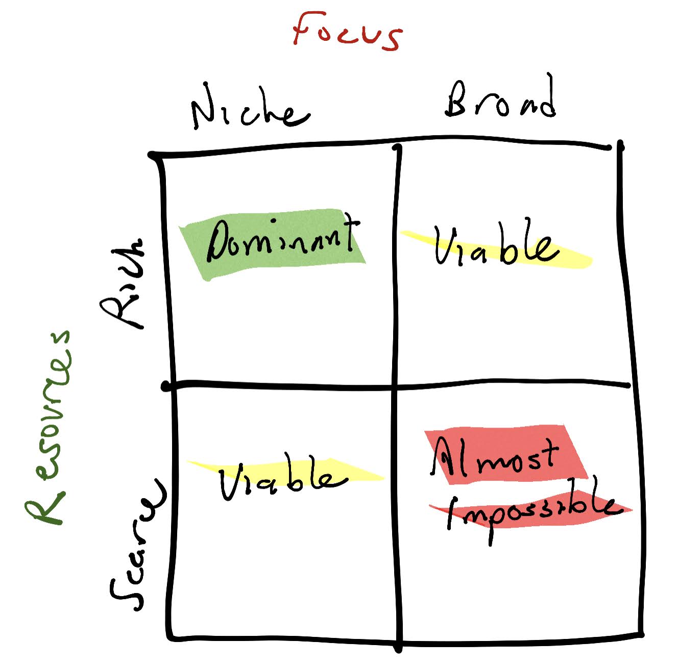 The SEO Matrix