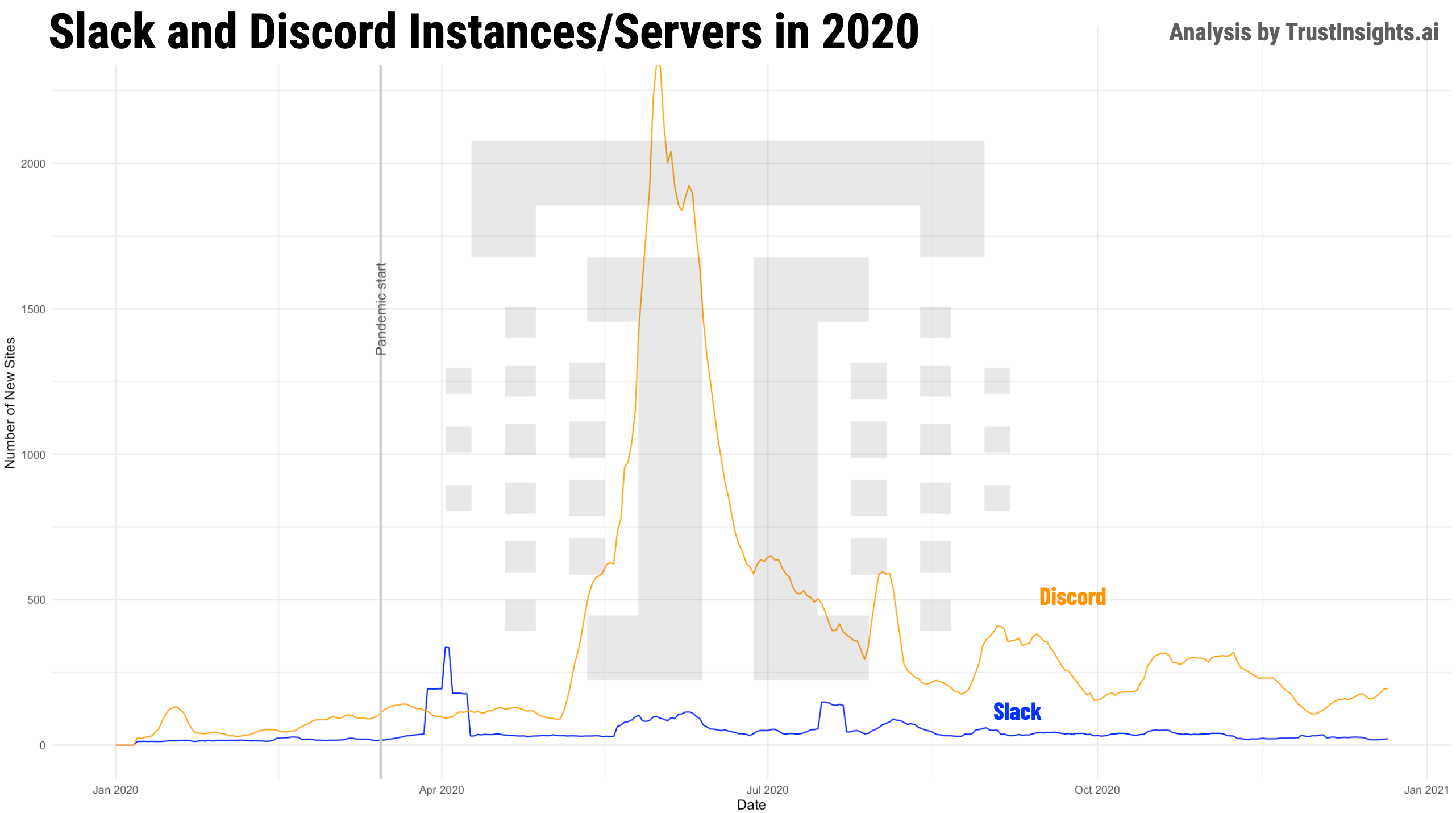 Slack and Discord timeline