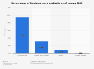 Facebook users by device