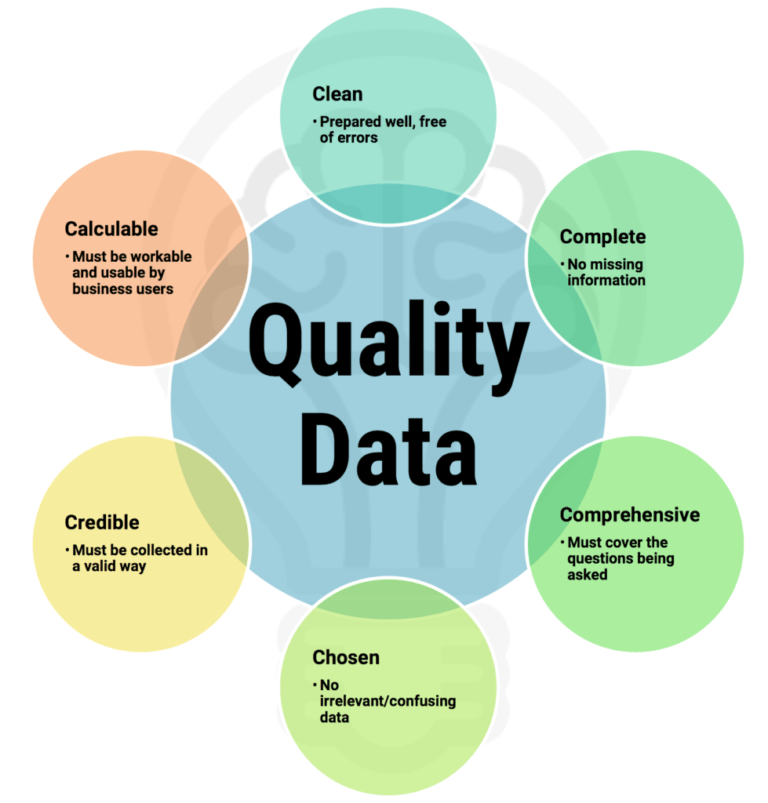 Instant Insights The 6C Data Quality Framework Trust Insights Data Quality Chart