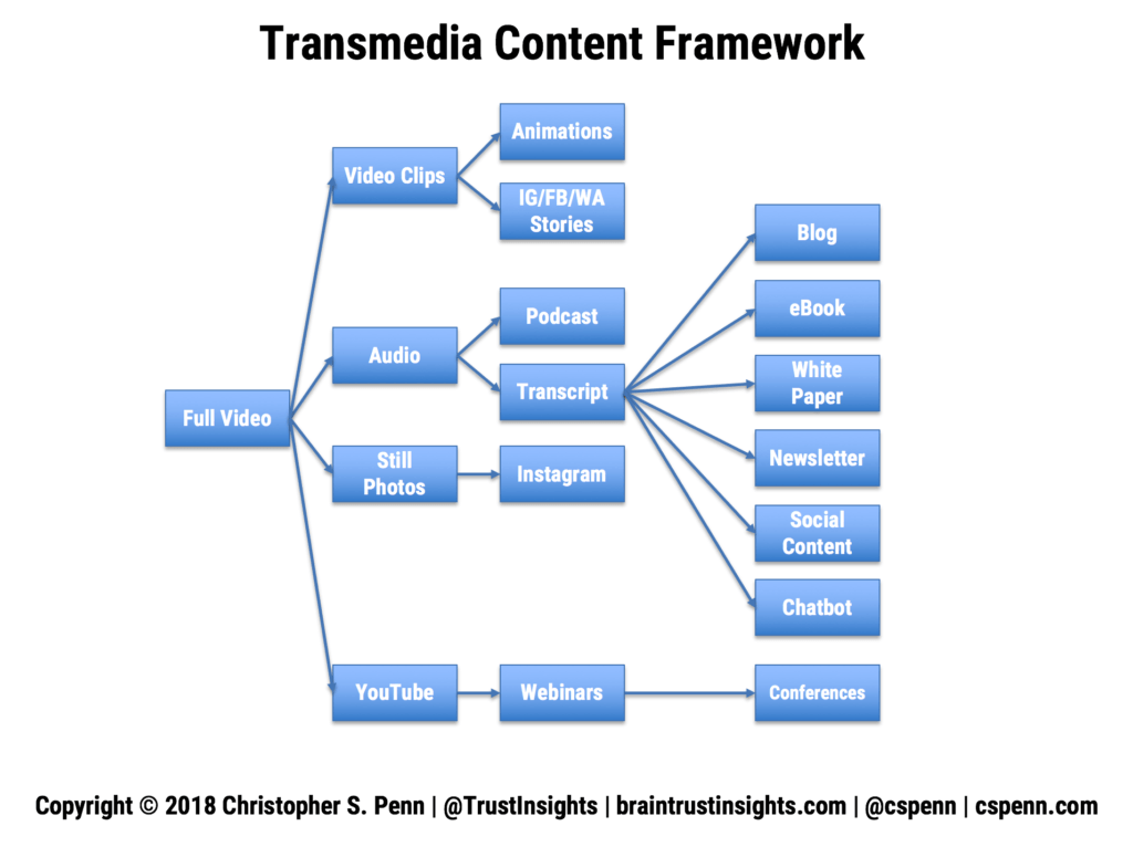 transmedia framework