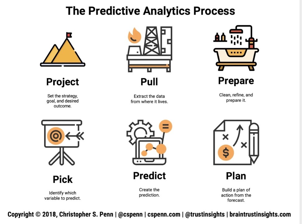 predictive analytics process