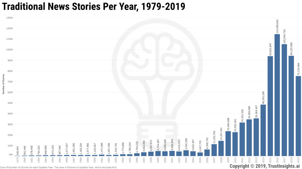 Total Google News Stories Per Year by URL Count