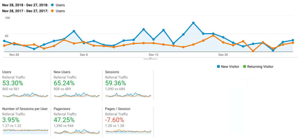 Referral traffic boost