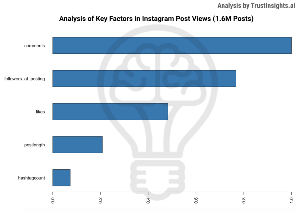 Instagram Post Views Impact Hashtags
